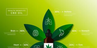 The Benefits of Water Soluble CBD Oil: What You Need to Know